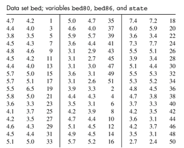 Solved The Numbers Of Community Hospital Beds Per 1000 