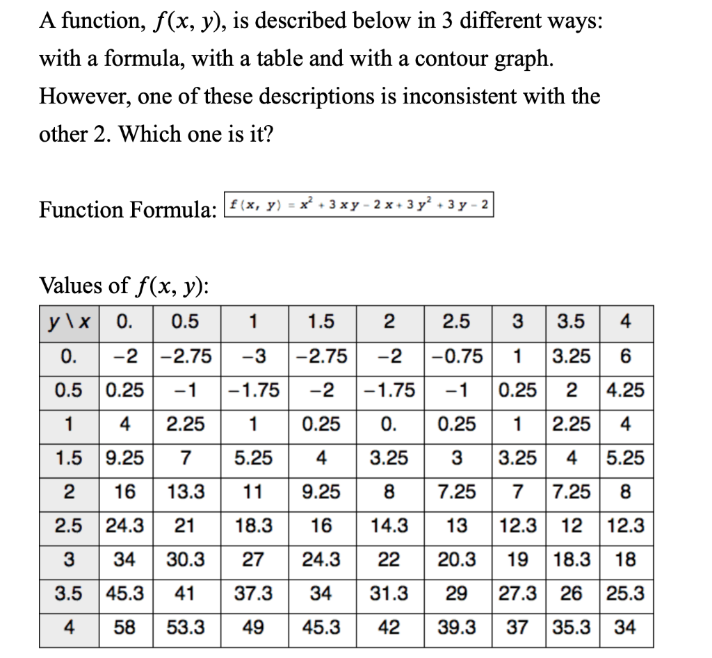 Solved A Function F X Y Is Described Below In 3 Chegg Com