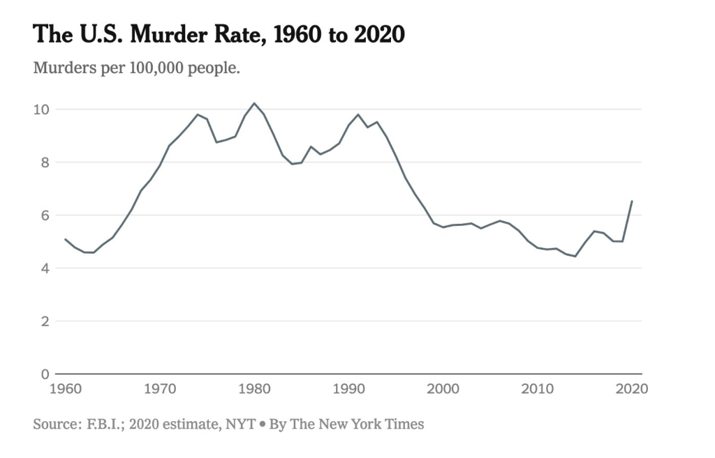 Based on this graph below, has crime increased | Chegg.com