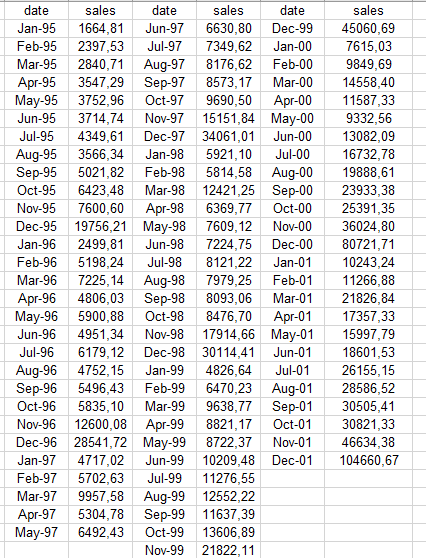 Solved The below contains data on the monthly sales of an | Chegg.com