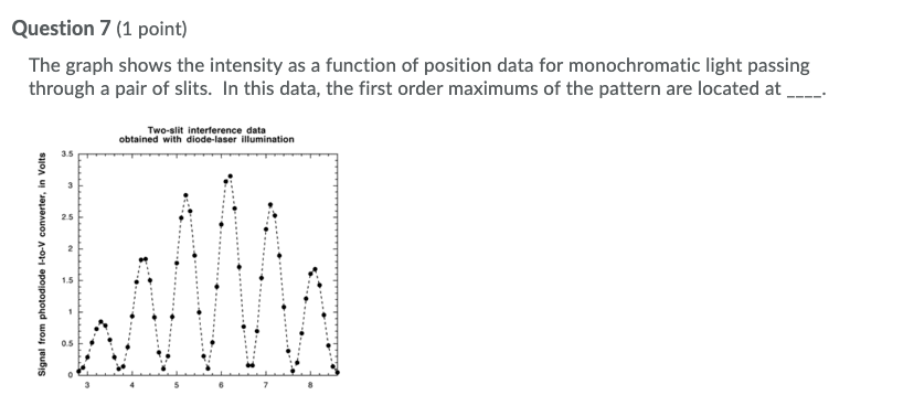 Solved Question 7 (1 point) The graph shows the intensity as | Chegg.com