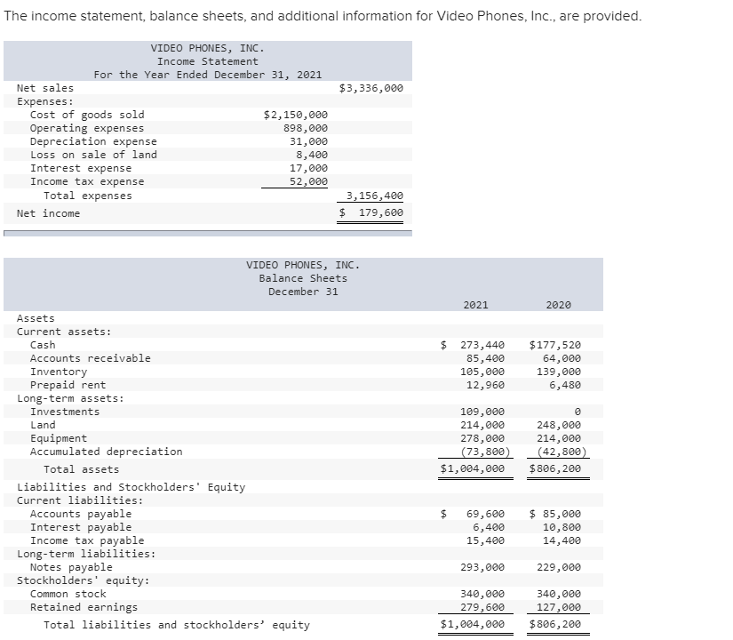 Solved The Income Statement, Balance Sheets, And Additional 