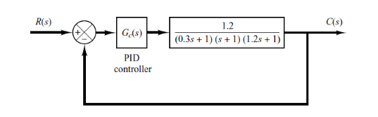 One method of tuning a PID controller is | Chegg.com