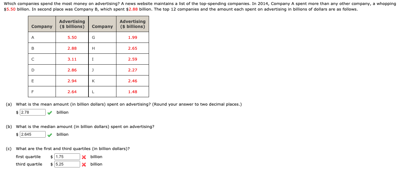 Solved Which companies spend the most money on advertising?