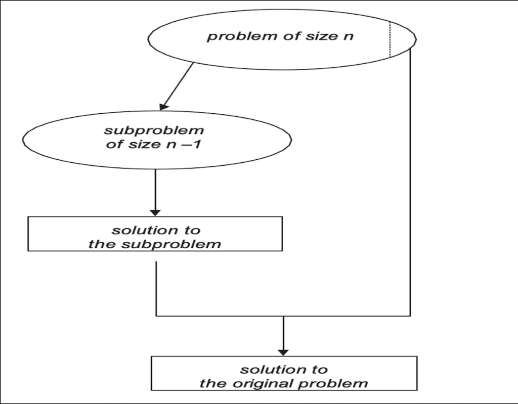 Solved Which algorithm design technique and variation does | Chegg.com