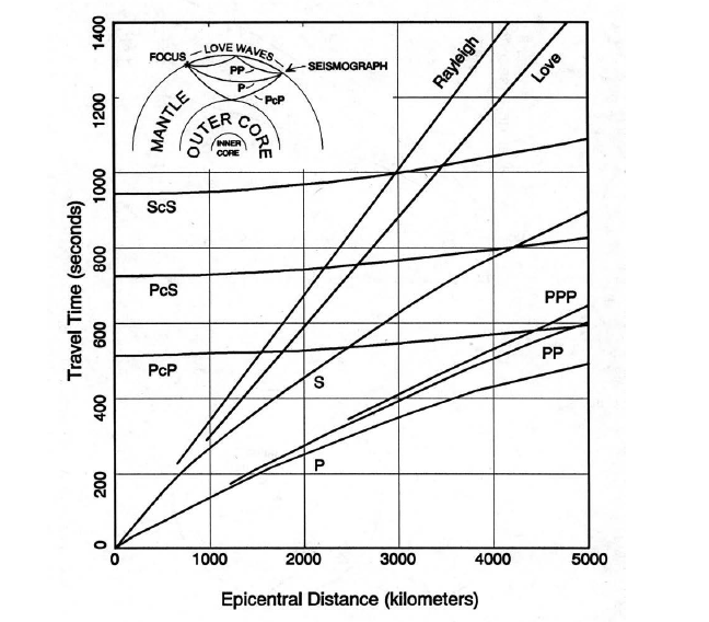 Using the seismographs, and the travel time curves in | Chegg.com