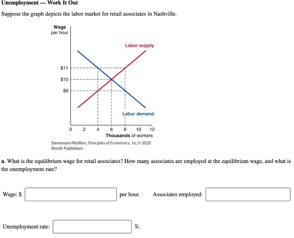 solved-unemployment-work-it-out-suppose-the-graph-depicts-chegg