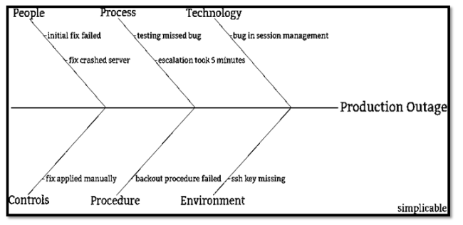 Solved Refer to the Ishikawa diagram below. Describe the | Chegg.com