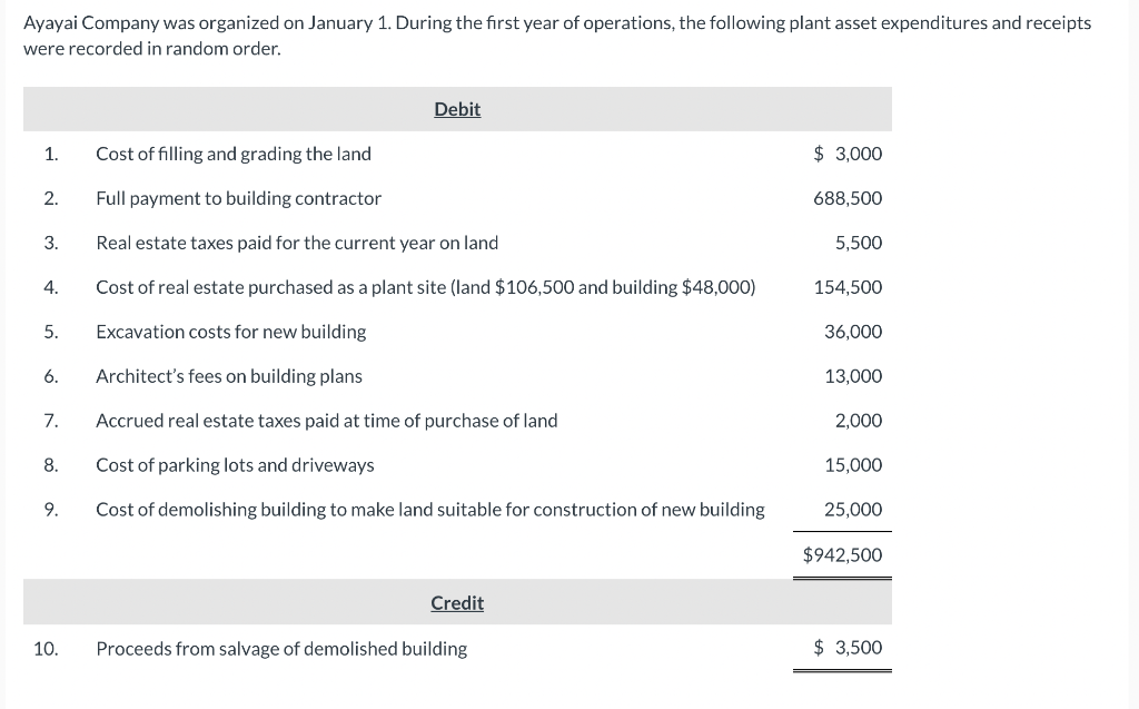 Solved Ayayai Company Was Organized On January 1 During The Chegg