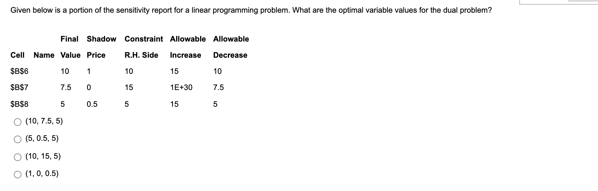 Solved Given below is a portion of the sensitivity report | Chegg.com