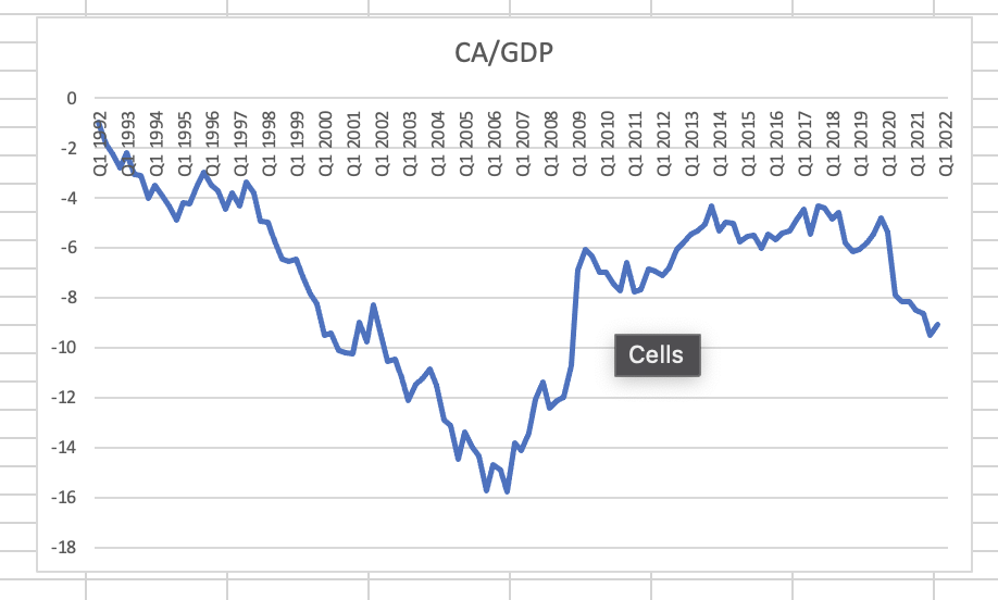 Solved Based on the graph of Balance on current account(CA) | Chegg.com