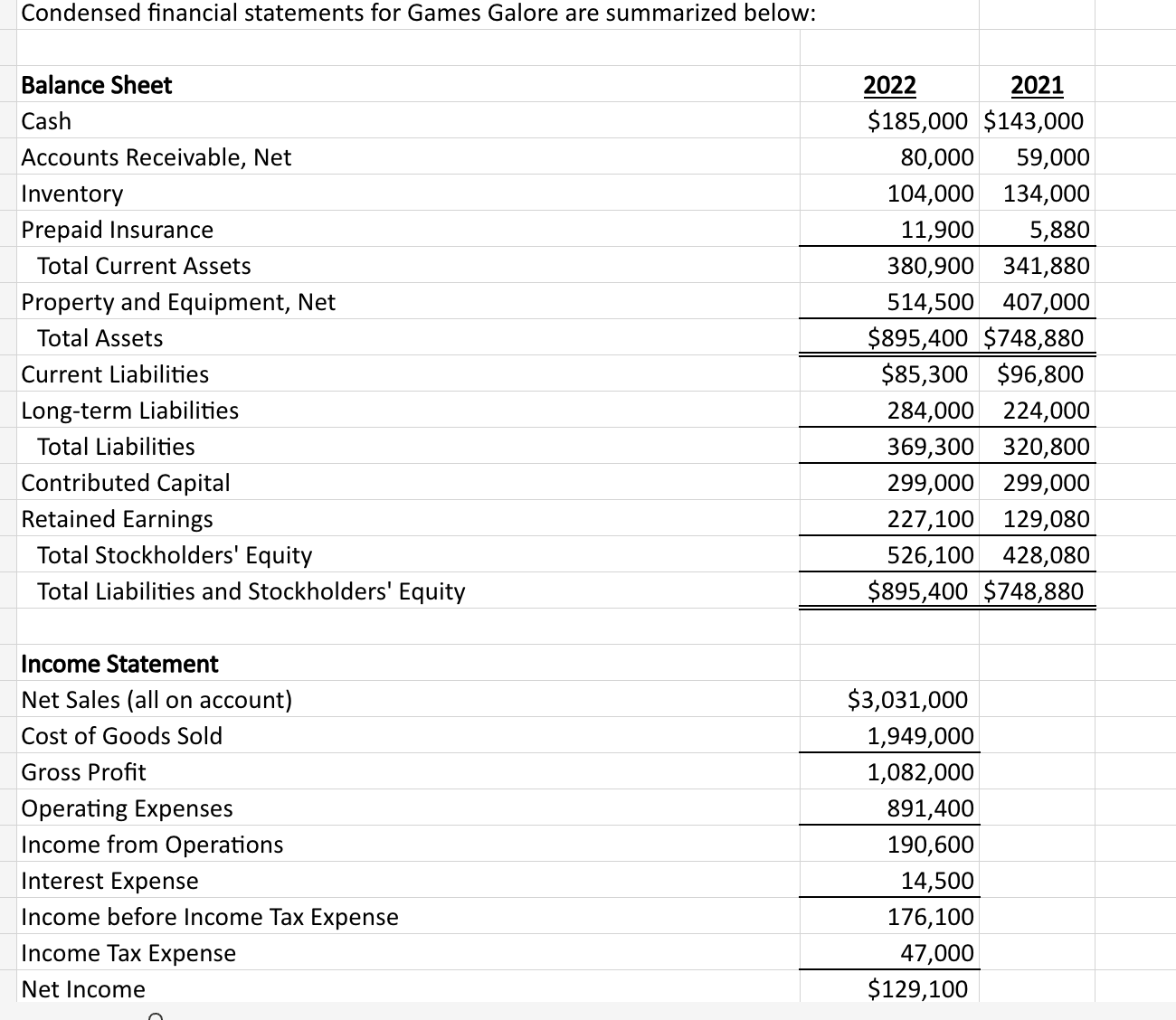 Solved Condensed financial statements for Games Galore are | Chegg.com