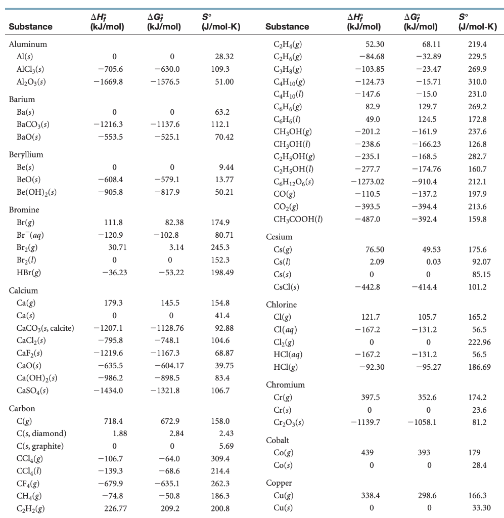 Solved Substance AH (kJmol) AGI (kJmol) (Jmol-K) | Chegg.com