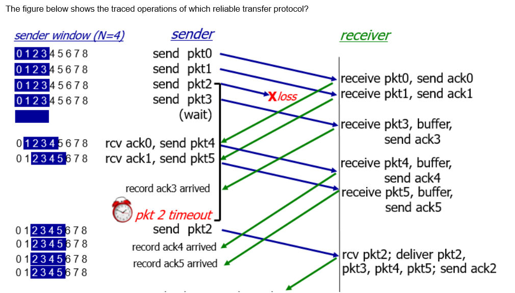 Consider the figure below in which TCP a sender and | Chegg.com