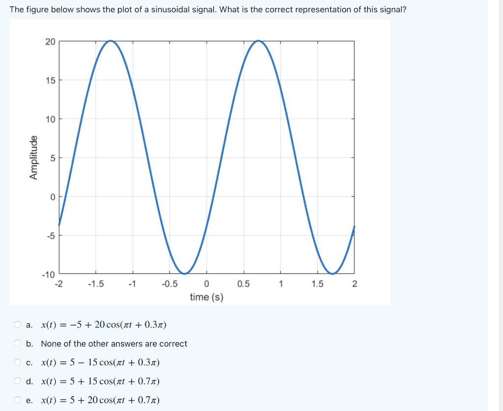 Solved The figure below shows the plot of a sinusoidal | Chegg.com