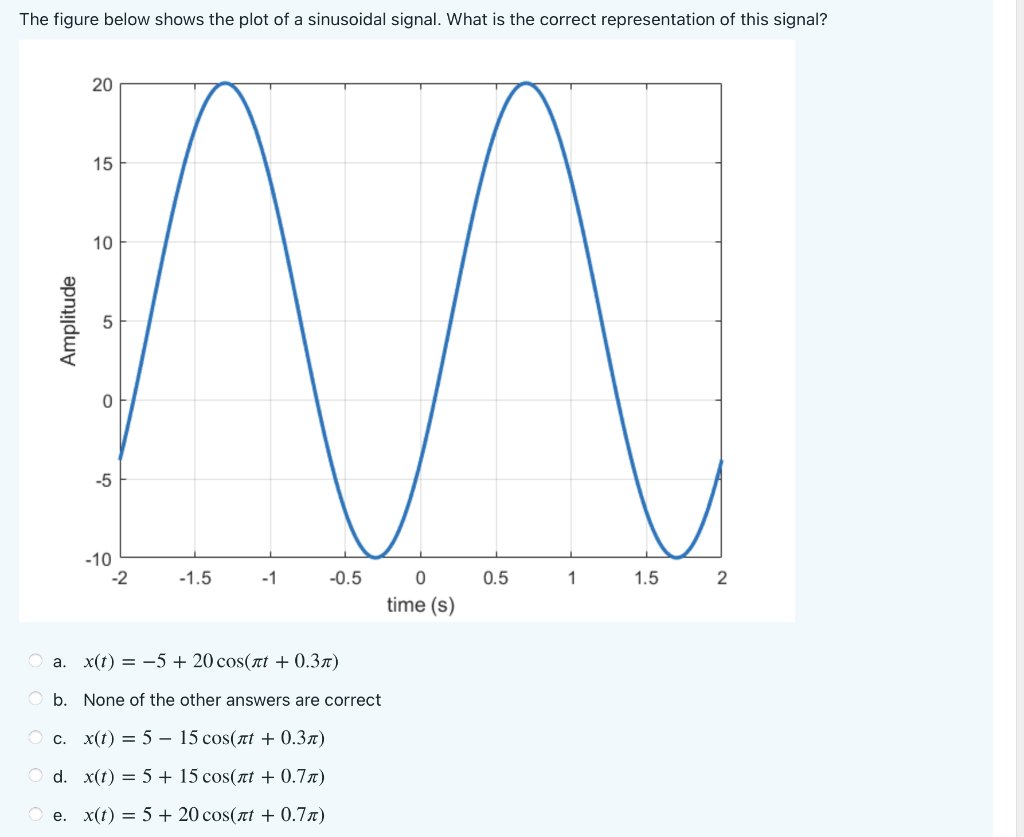 Solved The Figure Below Shows The Plot Of A Sinusoidal | Chegg.com