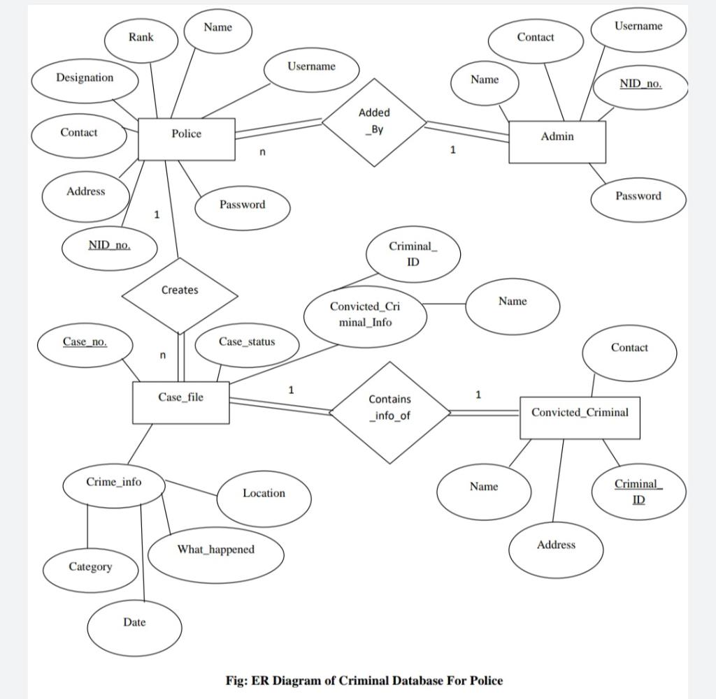 Solved this is the ER diagram for a project of criminal | Chegg.com