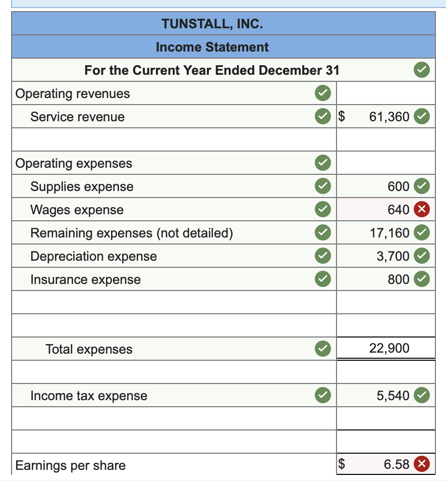 Solved Tunstall, Inc. Unadjusted Trial Balance for the Year | Chegg.com