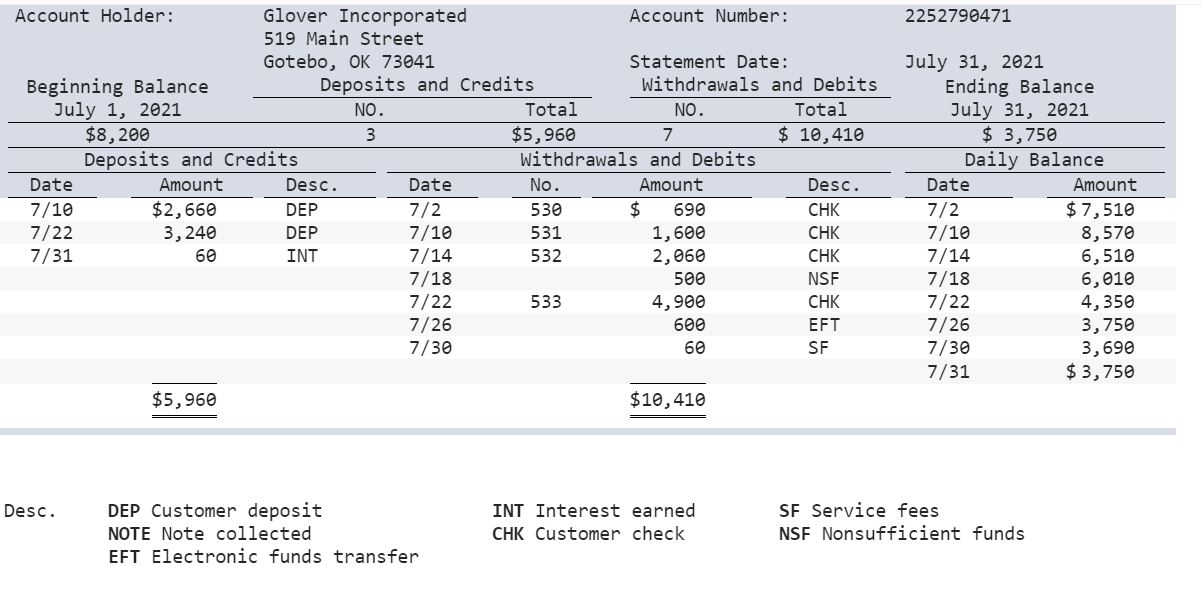 Solved The cash records and bank statement for the month of | Chegg.com