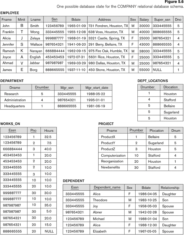Solved Total 10 pts)Given the database tables above, use SQL | Chegg.com