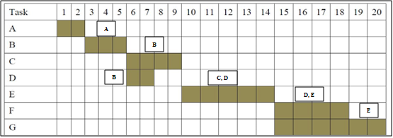 Solved What are the various tasks? When does each | Chegg.com