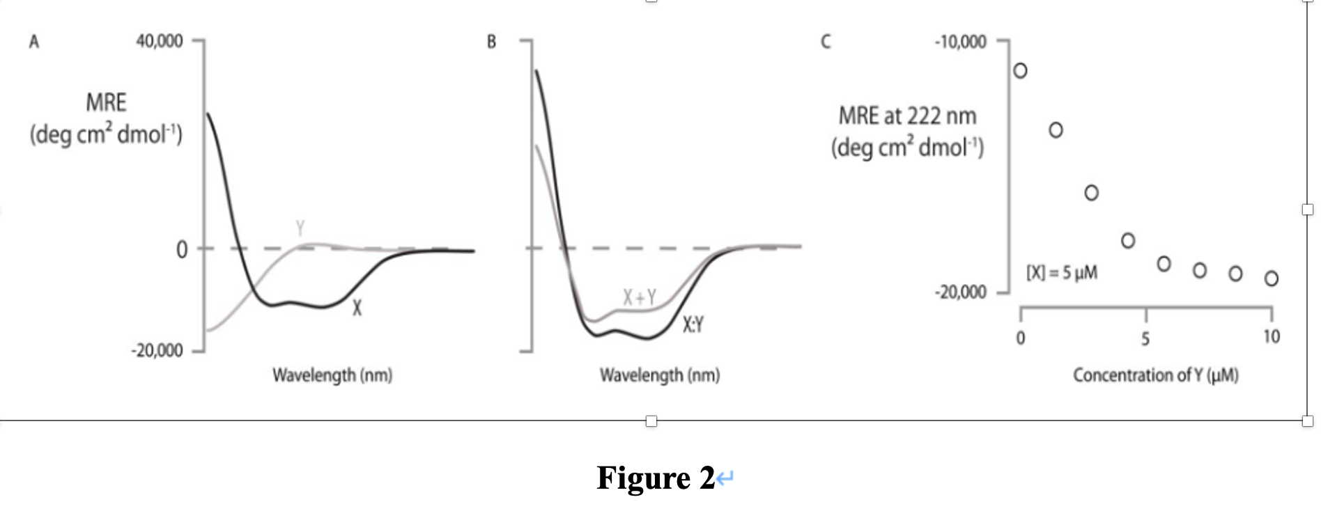 Below are the CD spectra of two proteins, X and Y. i) | Chegg.com