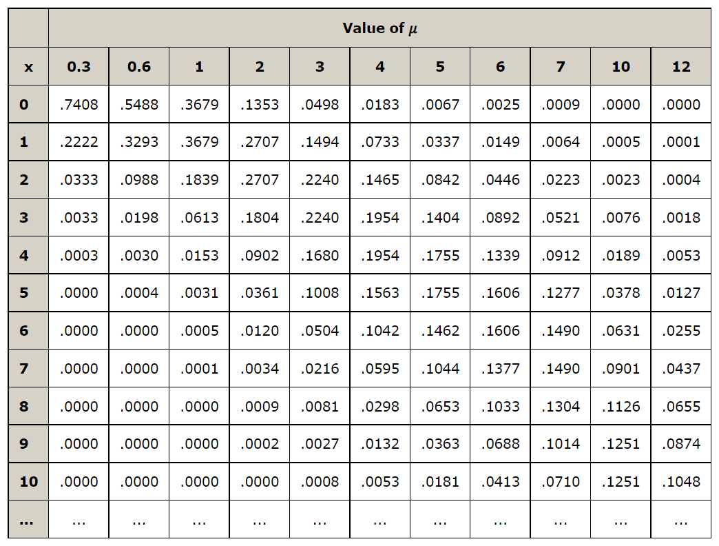 Solved (e) Determine the probability that there will be at | Chegg.com