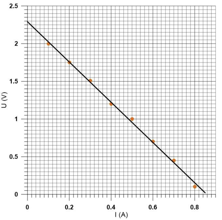 Solved Q11) Using the data and graph given below, calculate | Chegg.com