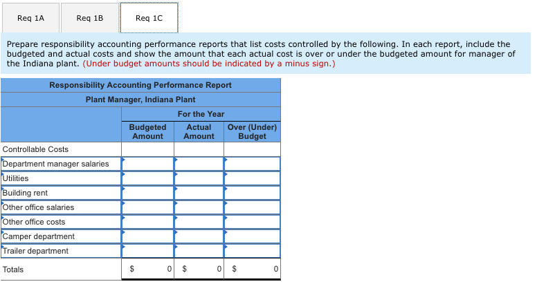 Solved: Problem 22-1A Responsibility Accounting Performanc... | Chegg.com