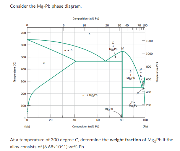 Solved Consider the Mg - Pb phase diagram. At a temperature | Chegg.com