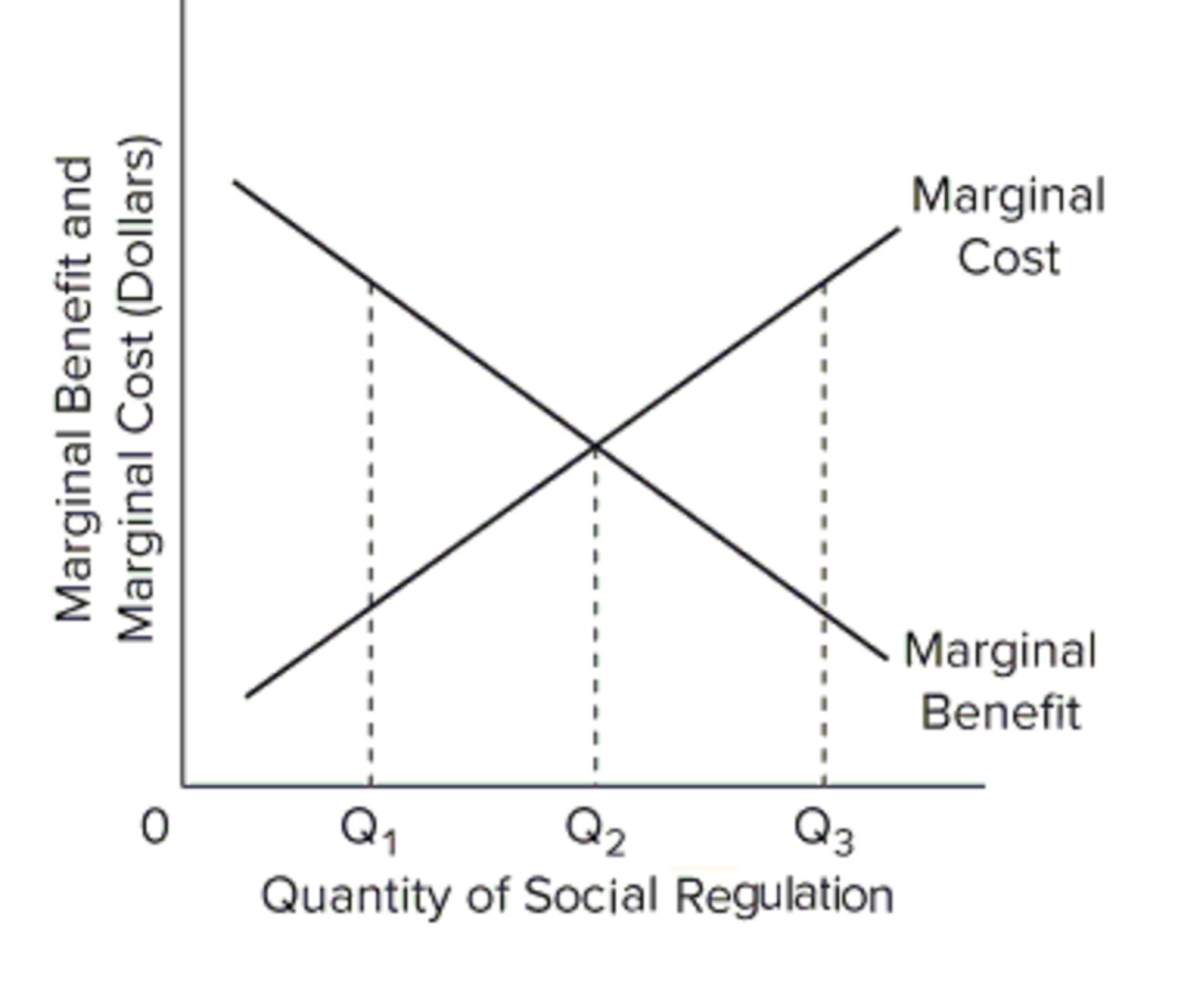Solved Refer to the diagram for social regulation. What