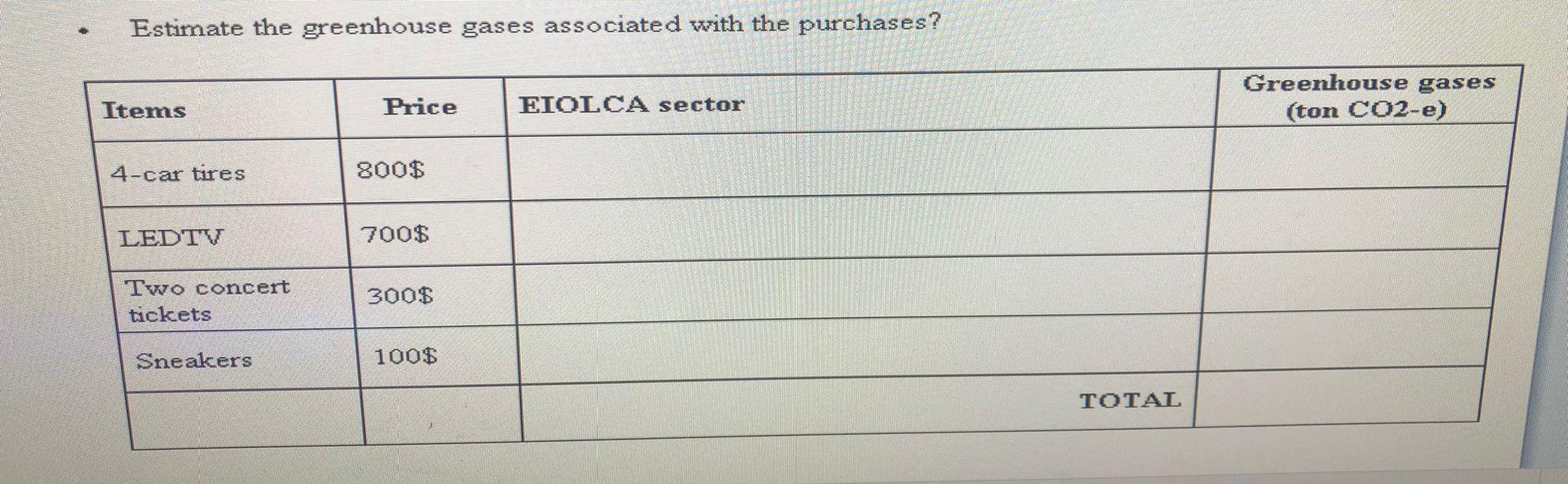 Estimate the greenhouse gases associated with the