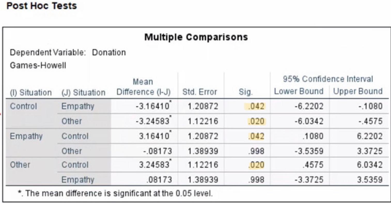 Solved Interpret the data, which groups exhibit significant | Chegg.com