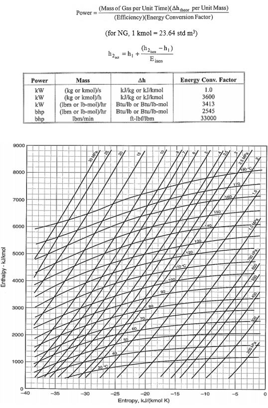 Solved A compressor is to compress 1 * 106 std m3/d (35.4 | Chegg.com