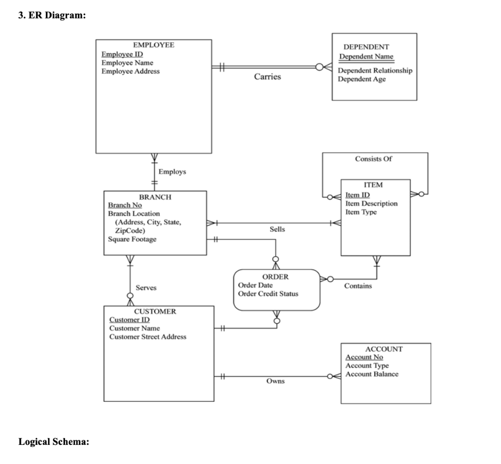 3. ER Diagr:
Logical Schema: