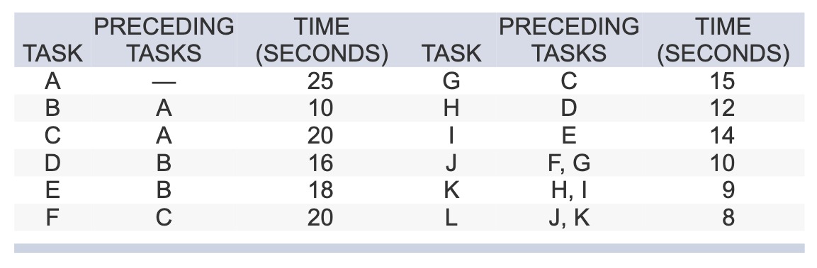 Solved Problem 6-17 Some tasks and the order in which they | Chegg.com