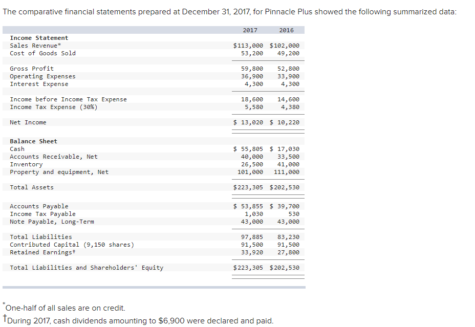 Solved The Comparative Financial Statements Prepared At | Chegg.com