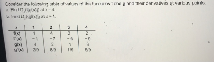 Solved Consider the following table of values of the | Chegg.com