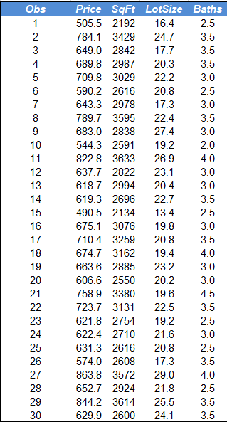 ) Use the dataset named NewHomes to answer the | Chegg.com