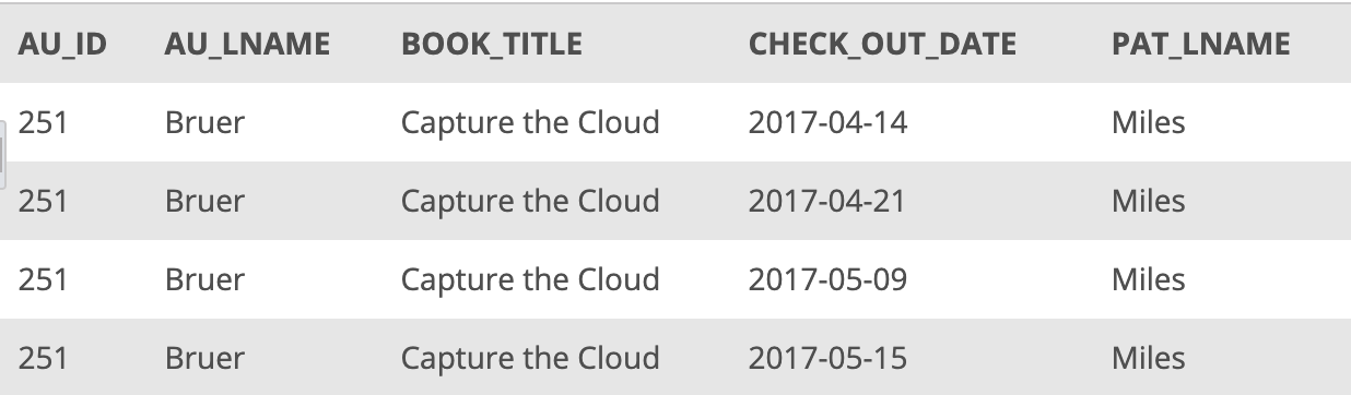 AU_ID au_lname book_title check_out_date pat_lname 251 bruer capture the cloud 2017-04-14 miles 251 bruer capture the cloud 2