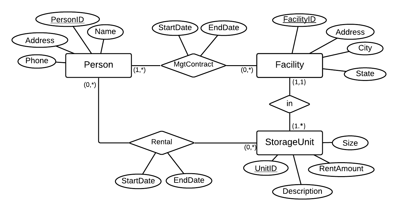 Create a relational schema for each of the following | Chegg.com