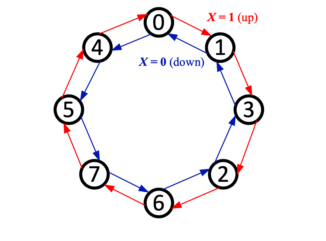 Solved Design An Up-down 3-bit Synchronous Counter According | Chegg.com