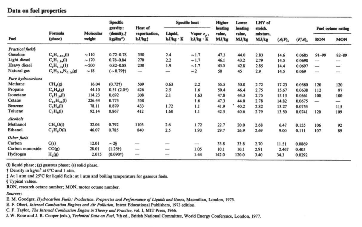 Solved 1. A typical gas tank in a car holds approximately 15