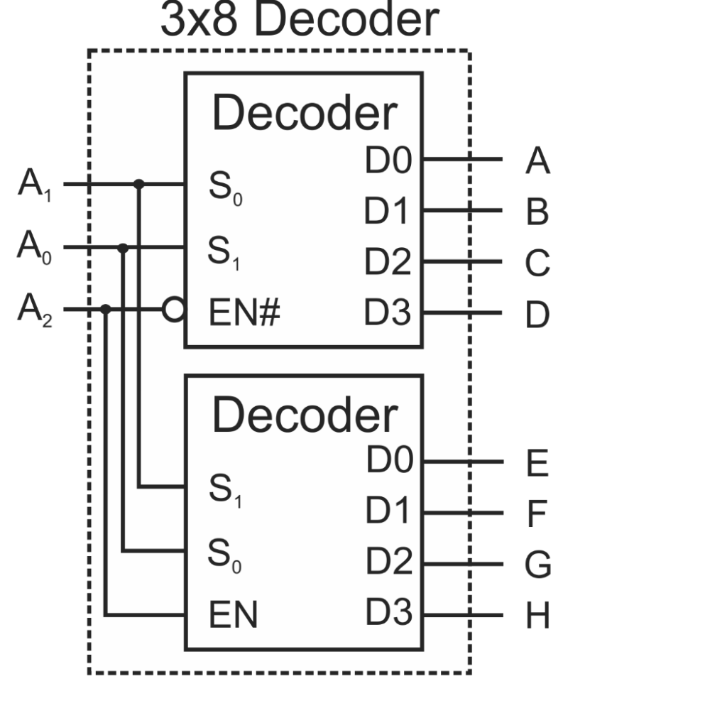 Solved Consider building a 3×8 decoder out of two 2×4 | Chegg.com