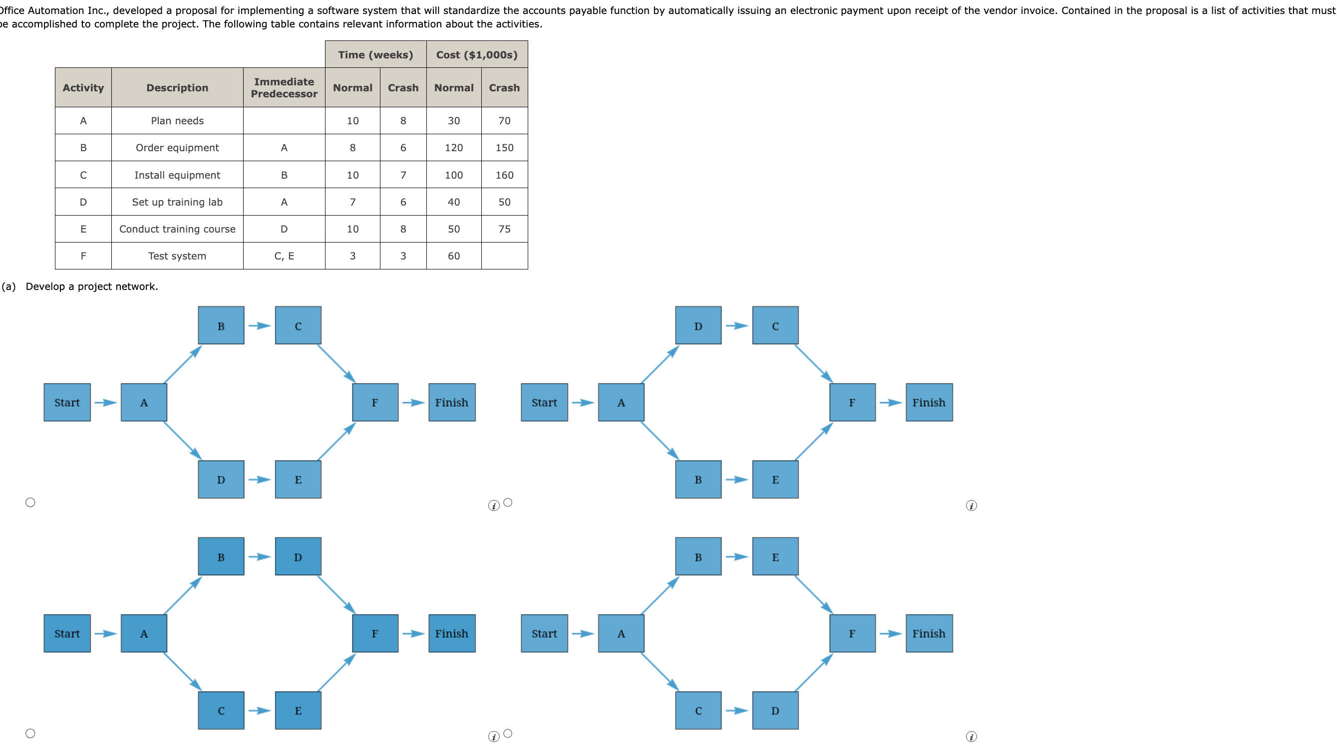 Solved (a) Develop A Project Network.(b) Develop An Activity | Chegg.com