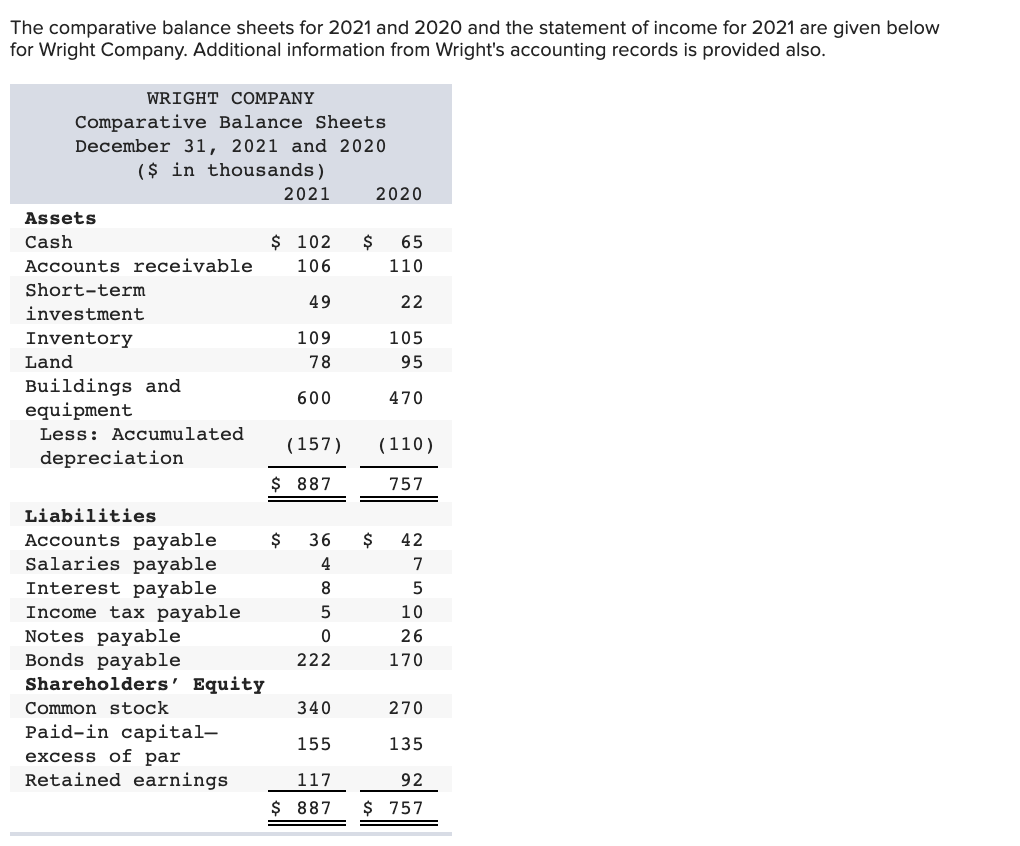 Solved The comparative balance sheets for 2021 and 2020 and