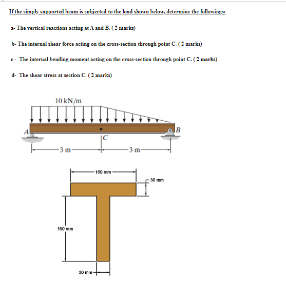 Solved If the simply supported beam is subjected to the load | Chegg.com