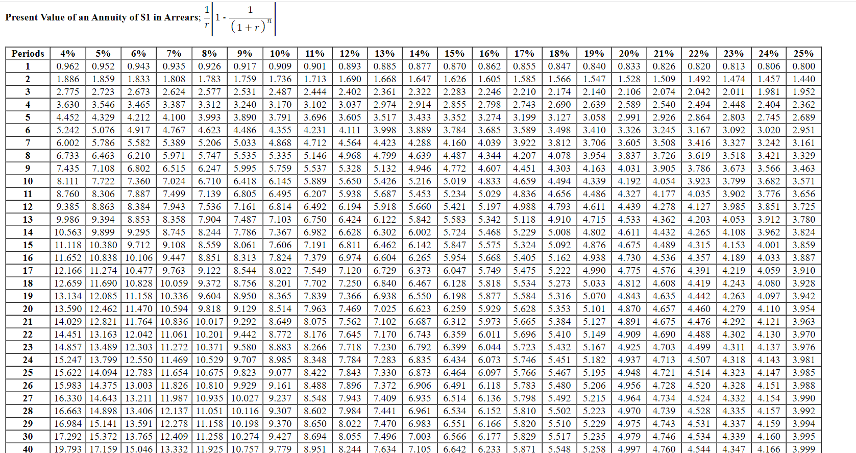 Solved (1+r)n1Present Value of an Annuity of \$1 in Arrears; | Chegg.com