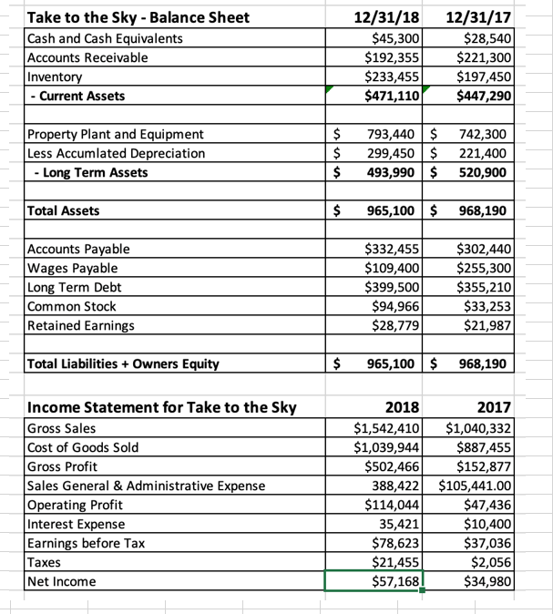 Solved Take to the Sky - Balance Sheet Cash and Cash | Chegg.com