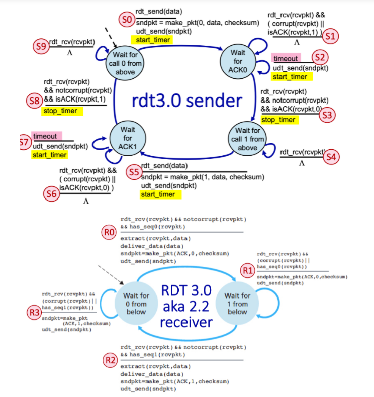 Solved Ch Sp A The Rdt Protocol A The Chegg Com